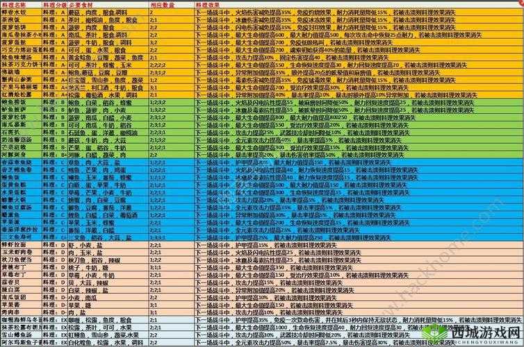 猎魂觉醒料理制作攻略：探索游戏中的美食世界