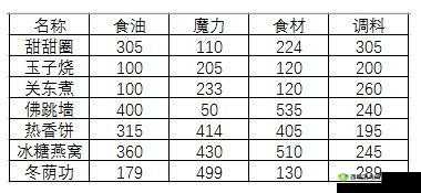 料理次元食灵烹饪大全：烹饪公式详解与烹饪方法汇总手册