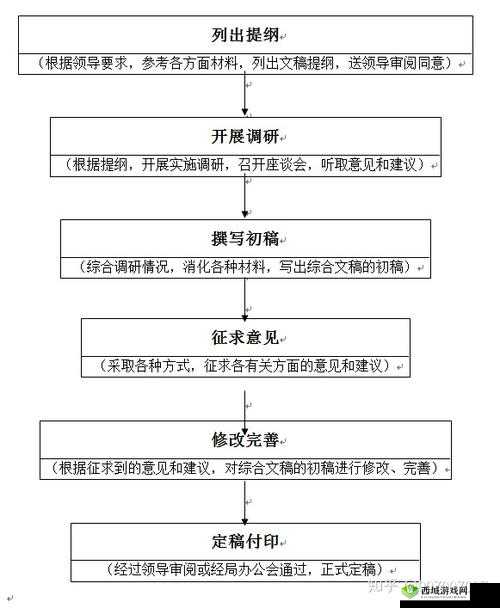 17c-起草:一份重要的文稿规划