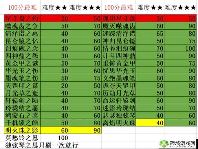 梦幻西游，探索伤害150%、离魂必中等超神BUFF的奥秘