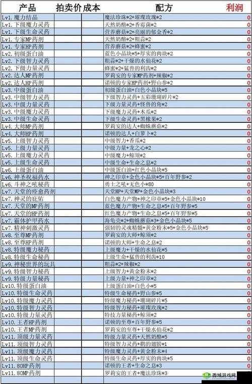 炼金与魔法物品制作表,材料汇总一览