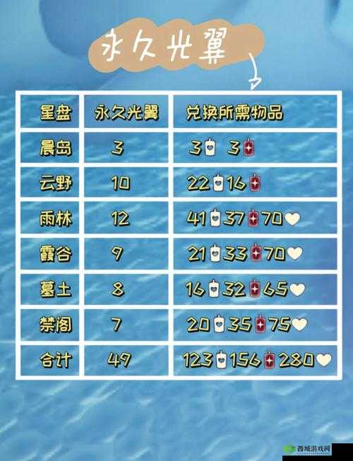 光遇，几翼可以献祭完与几翼献祭比较好的资源管理艺术